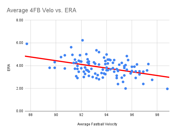 The Evolution of Pitching: Velocity, Spin Rate, and the Strategic Arms Race