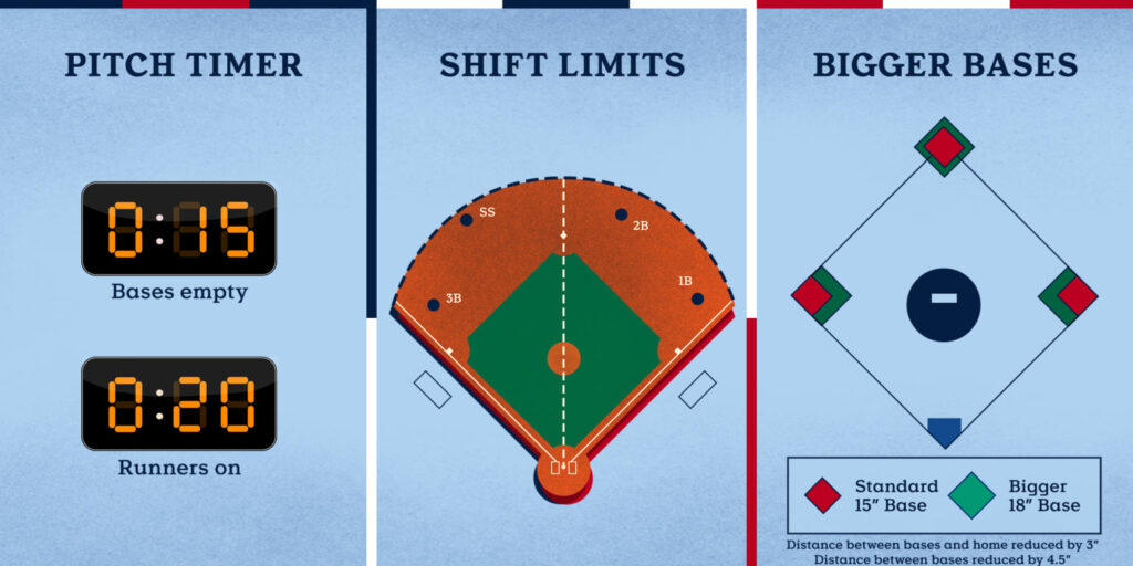 Analyzing the Impact of MLB's Rule Changes