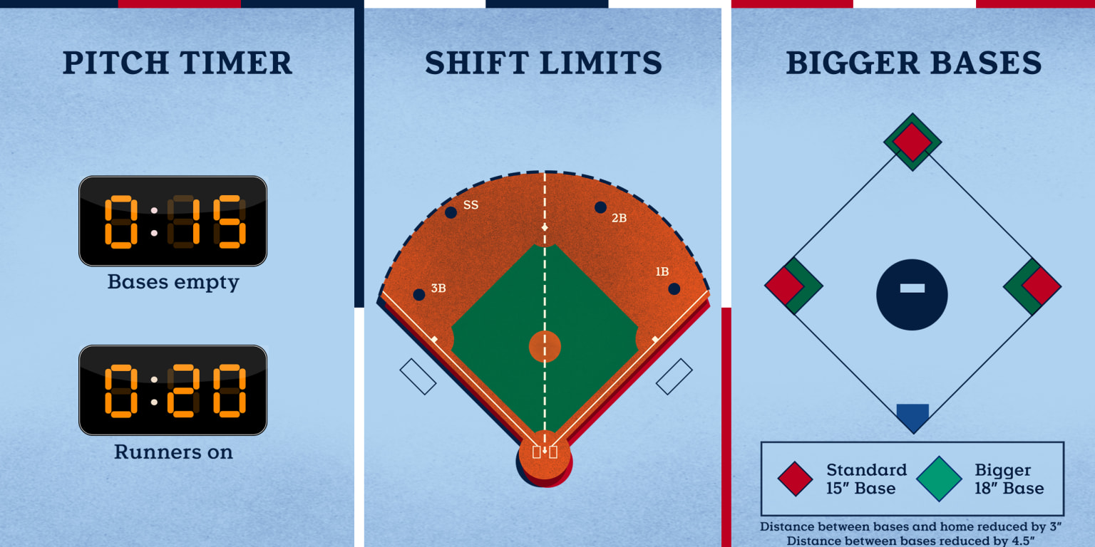 Analyzing the Impact of MLB's Rule Changes